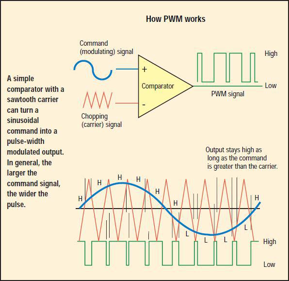 PWM چگونه کار می کند؟ - آشنایی با سیگنال PWM یا مدولاسیون پهنای پالس و روش های تولید آن