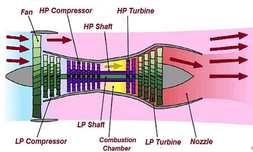 موتور توربوفن 2 - موتور توربوفن و طرز کار آن