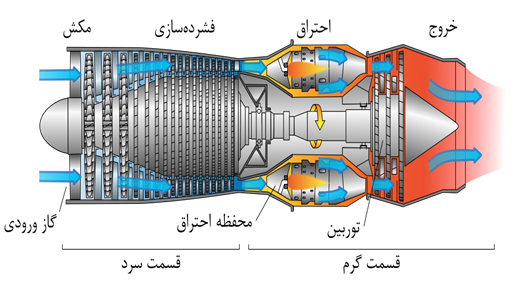 موتور توربوجت چیست و چه تفاوتی با موتور توربوفن و توربوپراپ دارد؟ توربوجت دومحور - موتور توربوجت چیست و چه تفاوتی با موتور توربوفن و توربوپراپ دارد؟