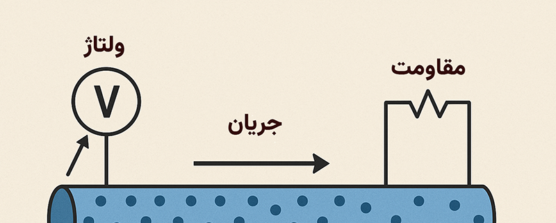 جریان، ولتاژ و مقاومت